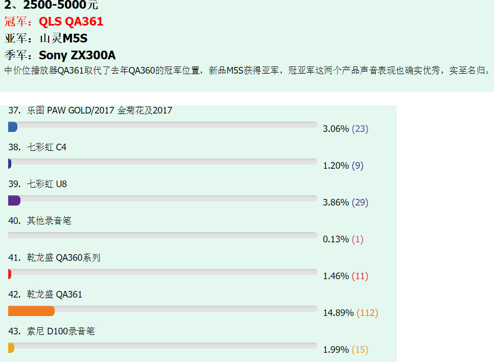 QA361取代QA360成為燒友投票的新一代冠軍，2018我最喜愛的隨身播放器評選結(jié)果已出來